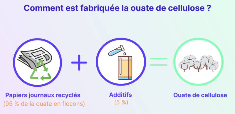 Mode de fabrication de la Ouate de Cellulose