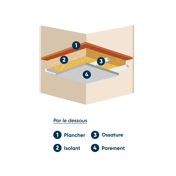 Isolation sous planchers